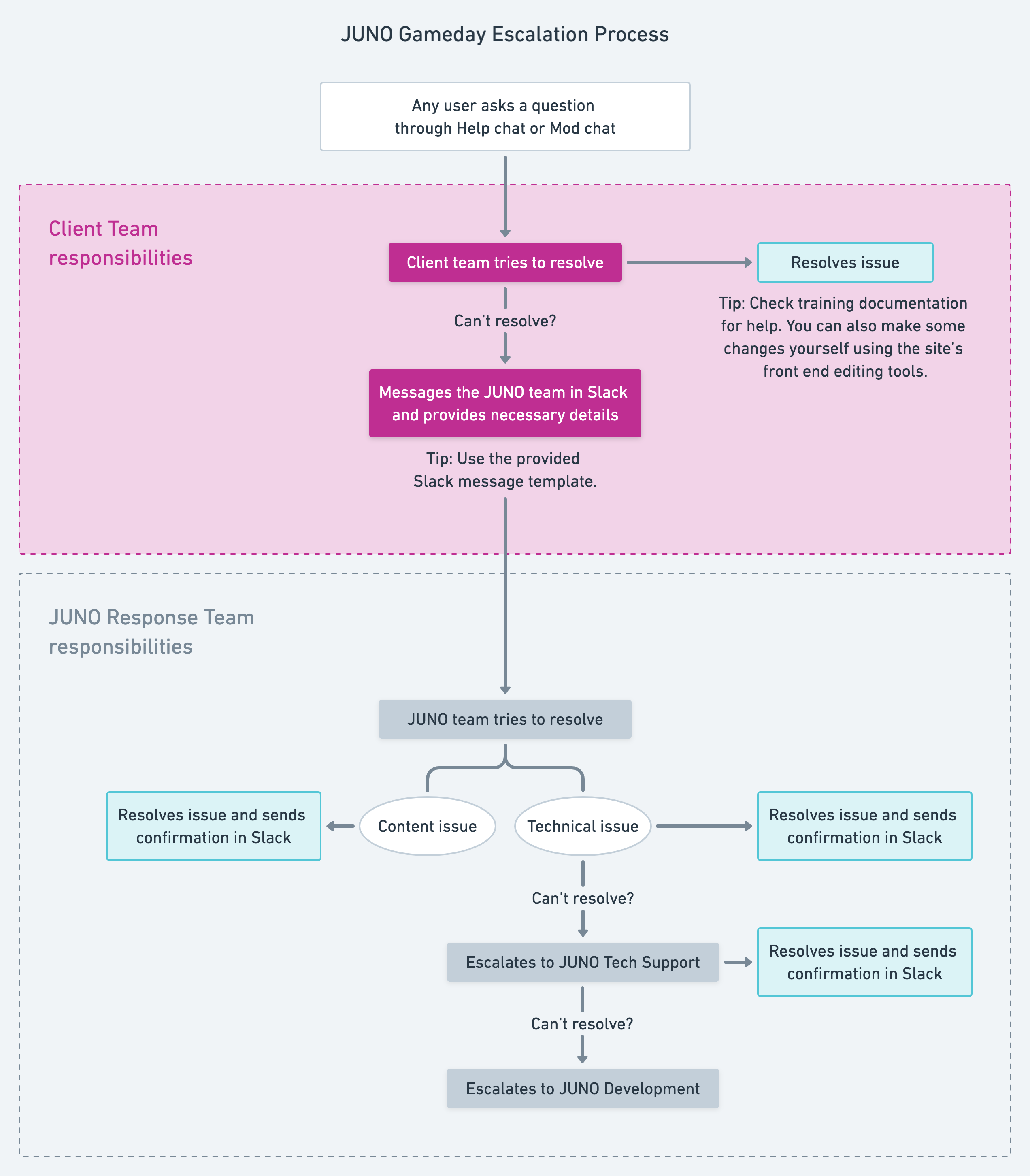 Flowchart describing Client team and JUNO team responsibilities. It begins with clients trying to resolve issues, then escalates to members of the JUNO team.