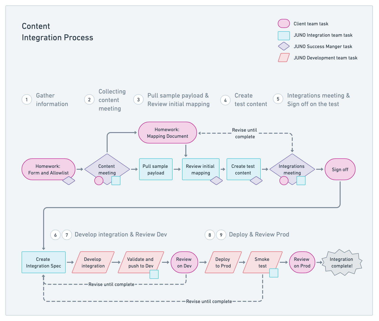 Flowchart summarizing the 'Content Integration Process,' which is fully outlined below the image.